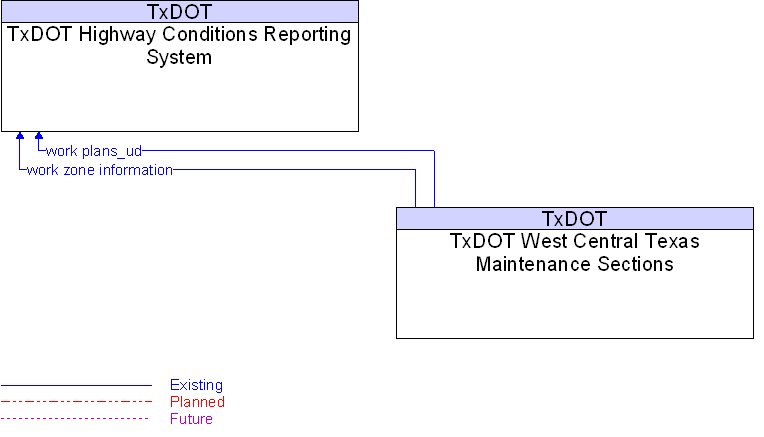 TxDOT Highway Conditions Reporting System to TxDOT West Central Texas Maintenance Sections Interface Diagram