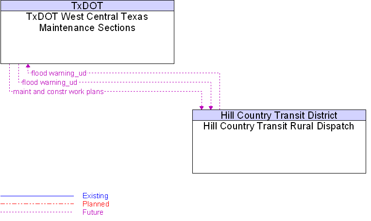 Hill Country Transit Rural Dispatch to TxDOT West Central Texas Maintenance Sections Interface Diagram