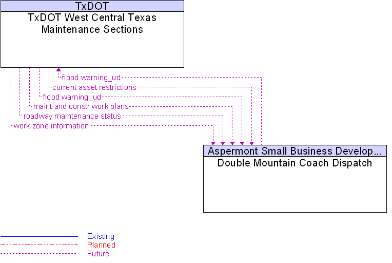 Double Mountain Coach Dispatch to TxDOT West Central Texas Maintenance Sections Interface Diagram