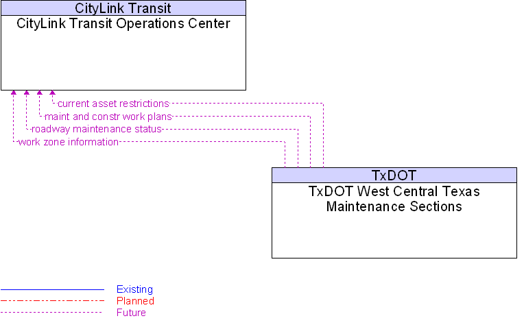 CityLink Transit Operations Center to TxDOT West Central Texas Maintenance Sections Interface Diagram