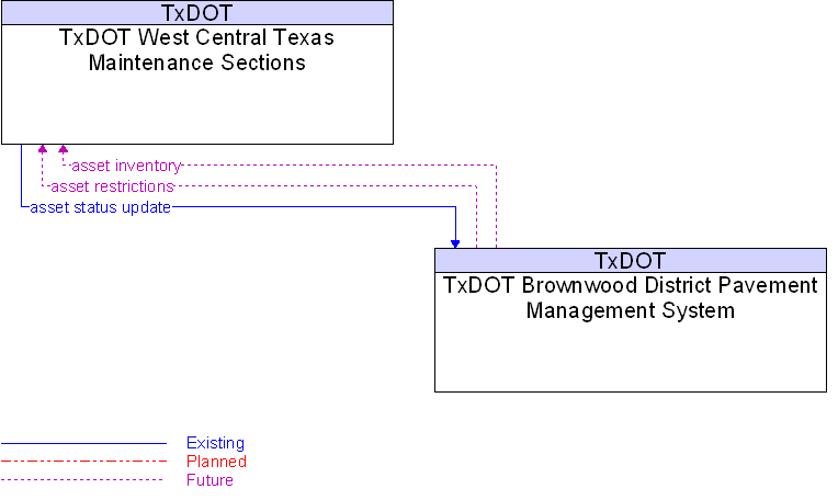 TxDOT Brownwood District Pavement Management System to TxDOT West Central Texas Maintenance Sections Interface Diagram
