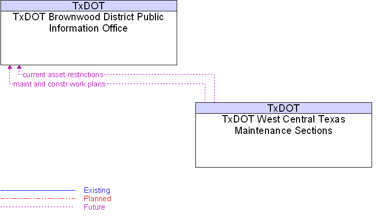 TxDOT Brownwood District Public Information Office to TxDOT West Central Texas Maintenance Sections Interface Diagram