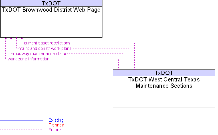 TxDOT Brownwood District Web Page to TxDOT West Central Texas Maintenance Sections Interface Diagram
