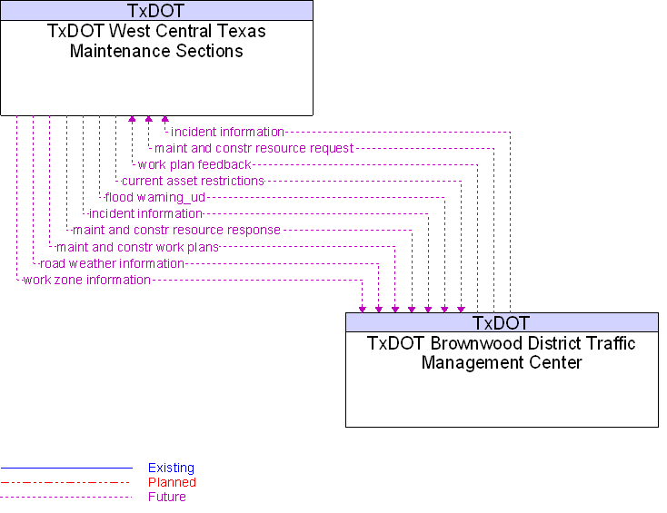 TxDOT Brownwood District Traffic Management Center to TxDOT West Central Texas Maintenance Sections Interface Diagram