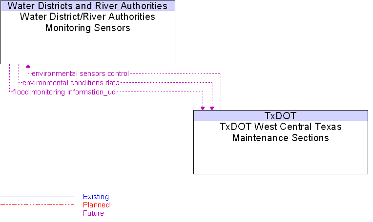 TxDOT West Central Texas Maintenance Sections to Water District/River Authorities Monitoring Sensors Interface Diagram