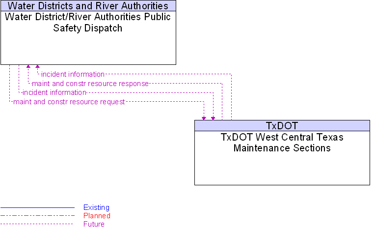 TxDOT West Central Texas Maintenance Sections to Water District/River Authorities Public Safety Dispatch Interface Diagram