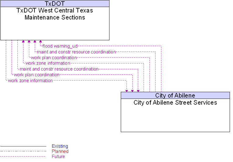 City of Abilene Street Services to TxDOT West Central Texas Maintenance Sections Interface Diagram