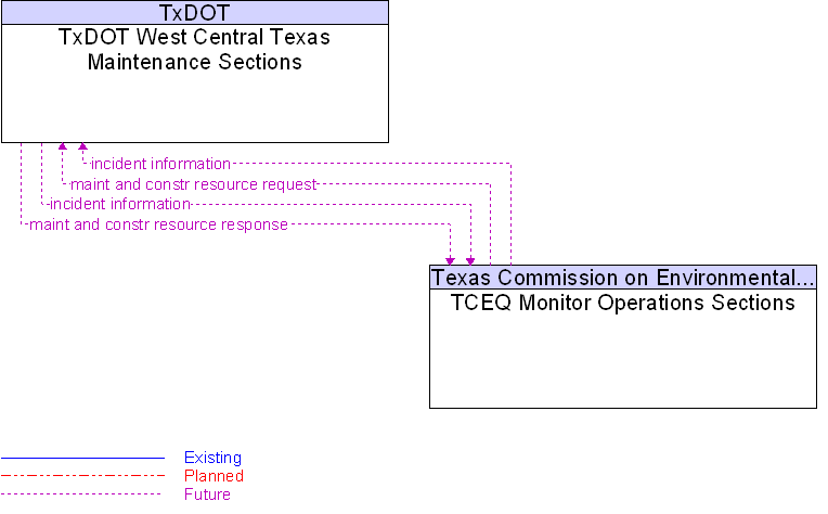 TCEQ Monitor Operations Sections to TxDOT West Central Texas Maintenance Sections Interface Diagram