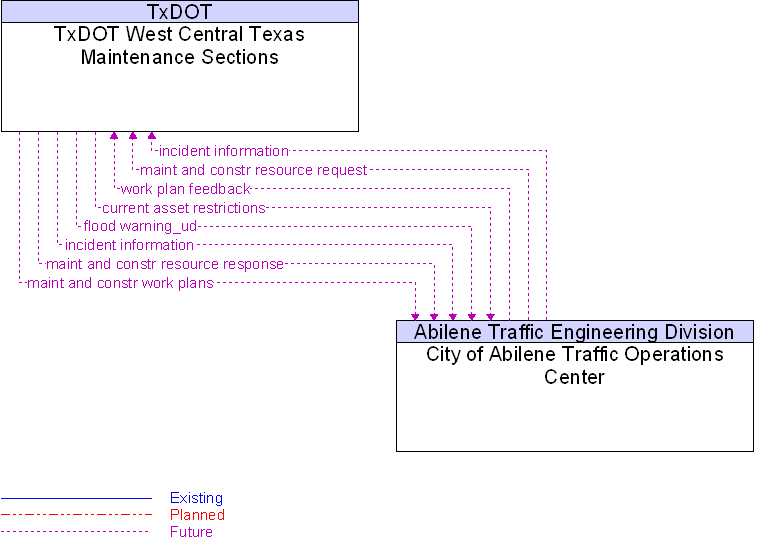City of Abilene Traffic Operations Center to TxDOT West Central Texas Maintenance Sections Interface Diagram