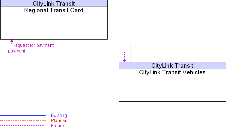 CityLink Transit Vehicles to Regional Transit Card Interface Diagram