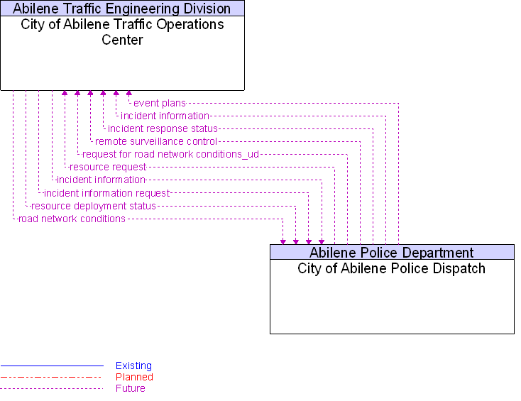 City of Abilene Police Dispatch to City of Abilene Traffic Operations Center Interface Diagram
