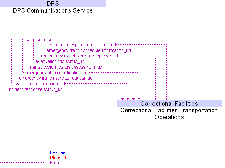 Correctional Facilities Transportation Operations to DPS Communications Service Interface Diagram