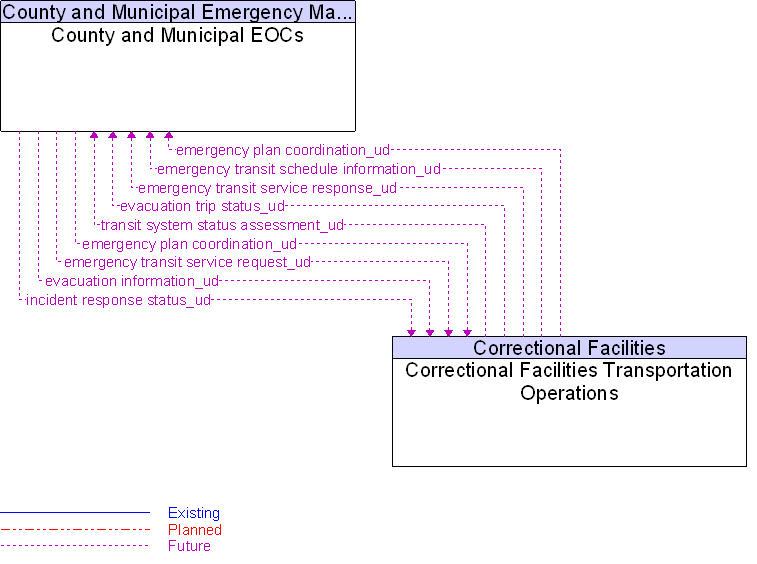 Correctional Facilities Transportation Operations to County and Municipal EOCs Interface Diagram