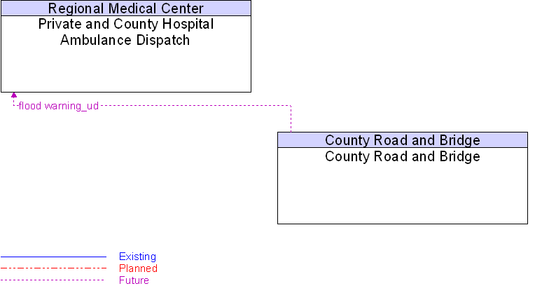 County Road and Bridge to Private and County Hospital Ambulance Dispatch Interface Diagram