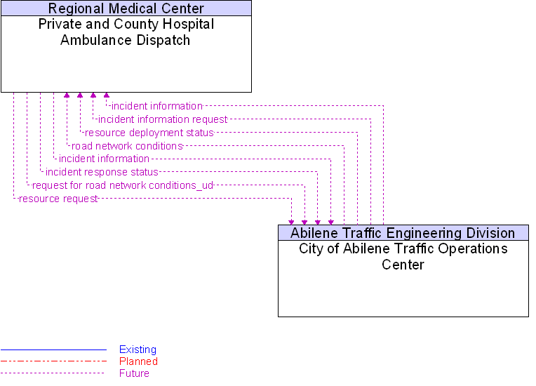 City of Abilene Traffic Operations Center to Private and County Hospital Ambulance Dispatch Interface Diagram