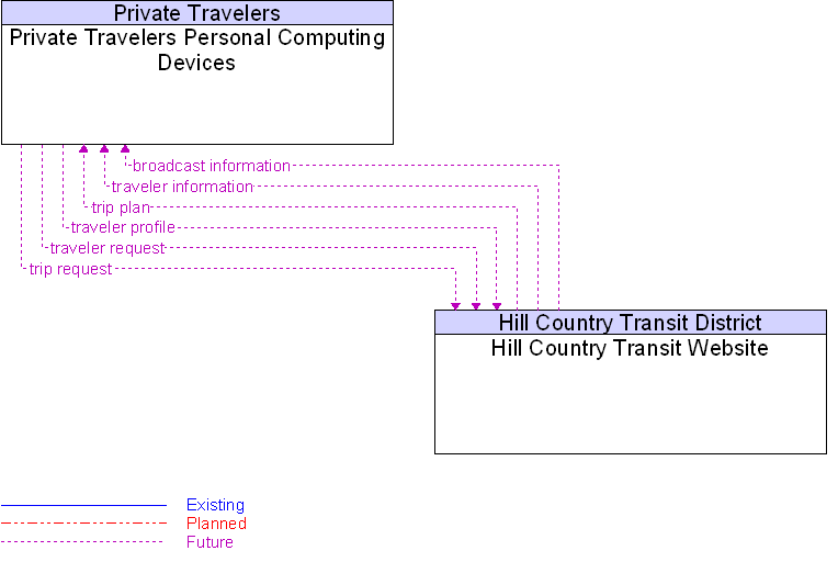 Hill Country Transit Website to Private Travelers Personal Computing Devices Interface Diagram