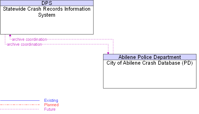 City of Abilene Crash Database (PD) to Statewide Crash Records Information System Interface Diagram