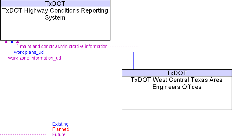 TxDOT Highway Conditions Reporting System to TxDOT West Central Texas Area Engineers Offices Interface Diagram