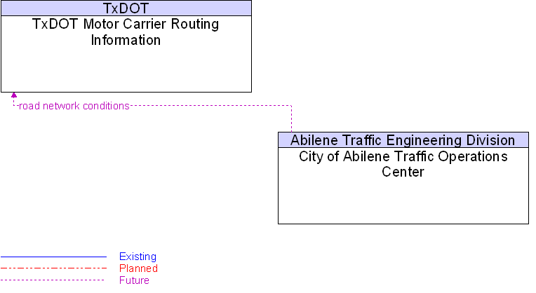 City of Abilene Traffic Operations Center to TxDOT Motor Carrier Routing Information Interface Diagram