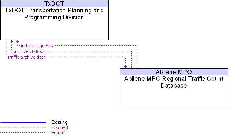 Abilene MPO Regional Traffic Count Database to TxDOT Transportation Planning and Programming Division Interface Diagram