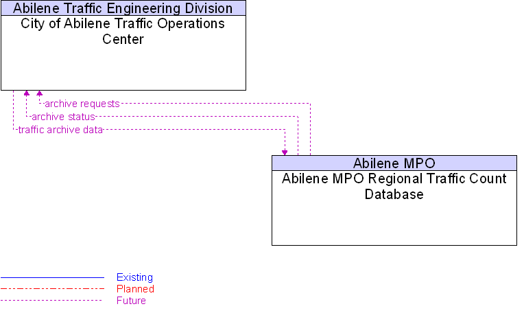 Abilene MPO Regional Traffic Count Database to City of Abilene Traffic Operations Center Interface Diagram
