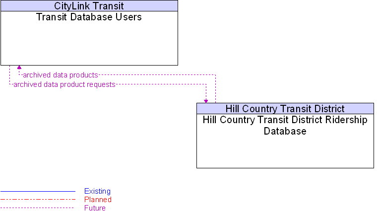Hill Country Transit District Ridership Database to Transit Database Users Interface Diagram