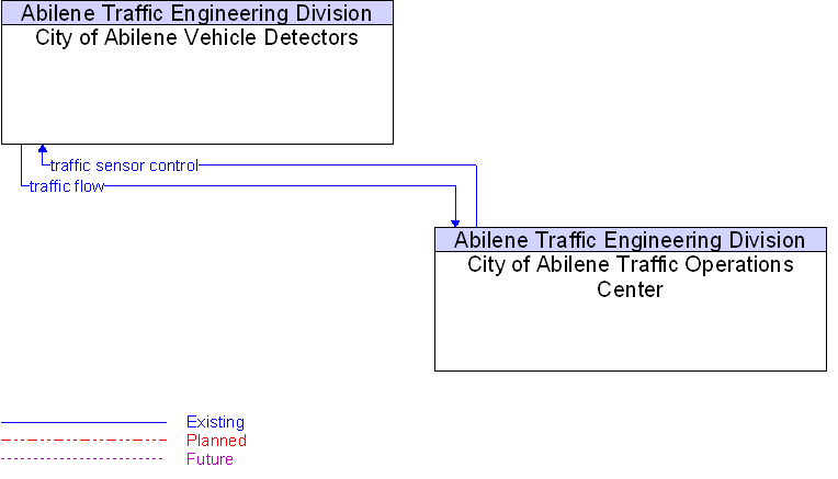 City of Abilene Traffic Operations Center to City of Abilene Vehicle Detectors Interface Diagram