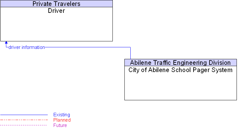 City of Abilene School Pager System to Driver Interface Diagram
