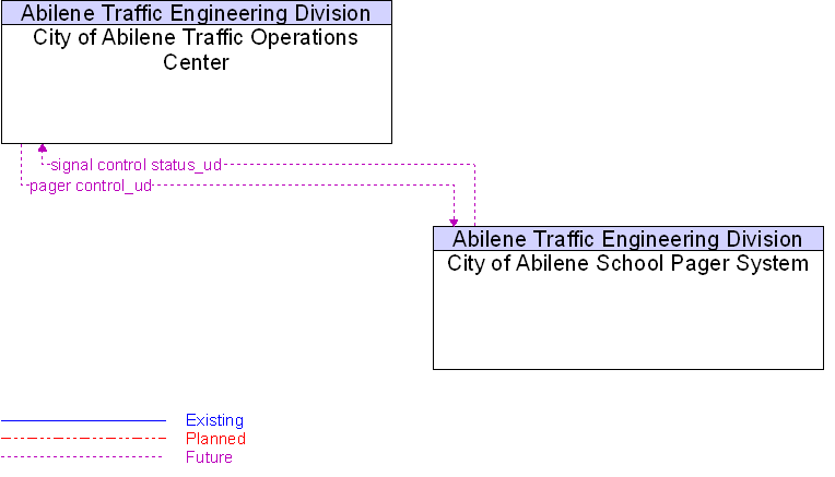 City of Abilene School Pager System to City of Abilene Traffic Operations Center Interface Diagram