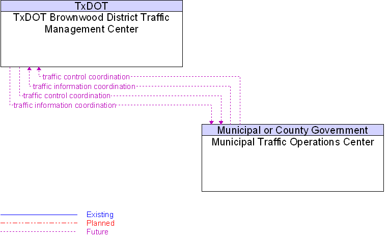 Municipal Traffic Operations Center to TxDOT Brownwood District Traffic Management Center Interface Diagram