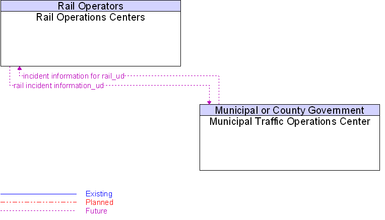 Municipal Traffic Operations Center to Rail Operations Centers Interface Diagram