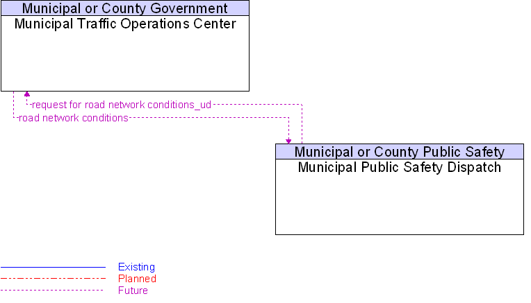Municipal Public Safety Dispatch to Municipal Traffic Operations Center Interface Diagram