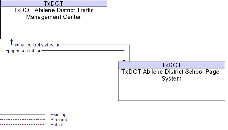 TxDOT Abilene District School Pager System to TxDOT Abilene District Traffic Management Center Interface Diagram