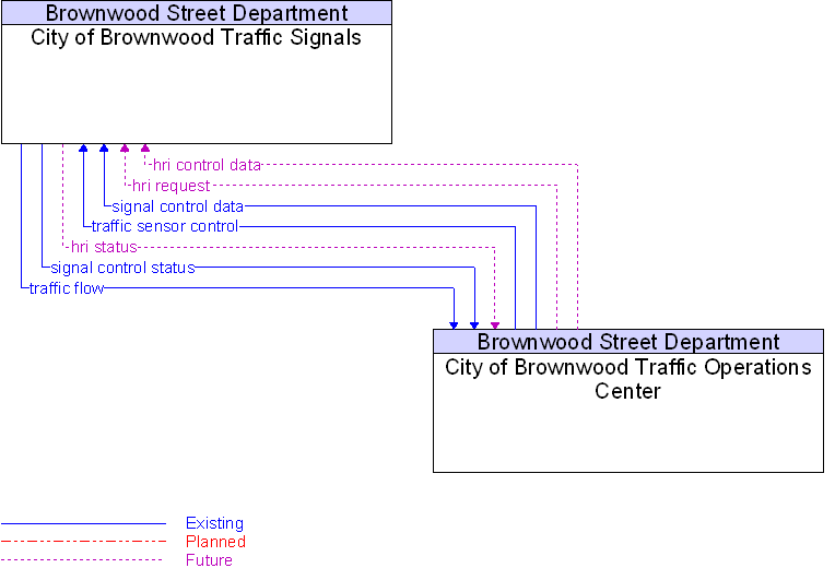 City of Brownwood Traffic Operations Center to City of Brownwood Traffic Signals Interface Diagram