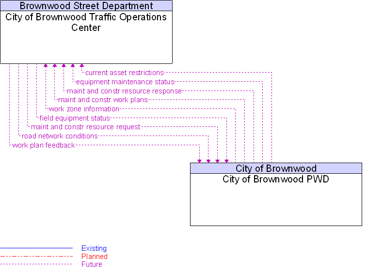 City of Brownwood PWD to City of Brownwood Traffic Operations Center Interface Diagram
