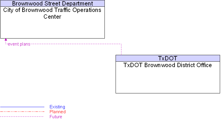 City of Brownwood Traffic Operations Center to TxDOT Brownwood District Office Interface Diagram