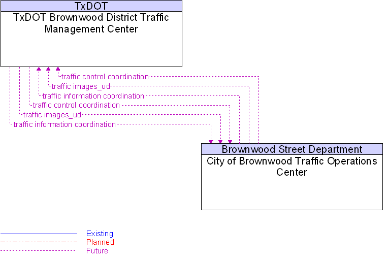 City of Brownwood Traffic Operations Center to TxDOT Brownwood District Traffic Management Center Interface Diagram