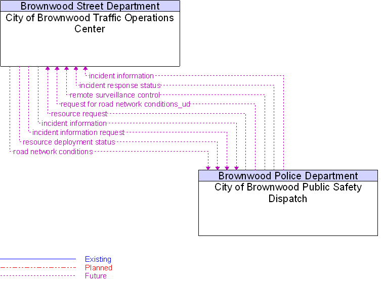 City of Brownwood Public Safety Dispatch to City of Brownwood Traffic Operations Center Interface Diagram
