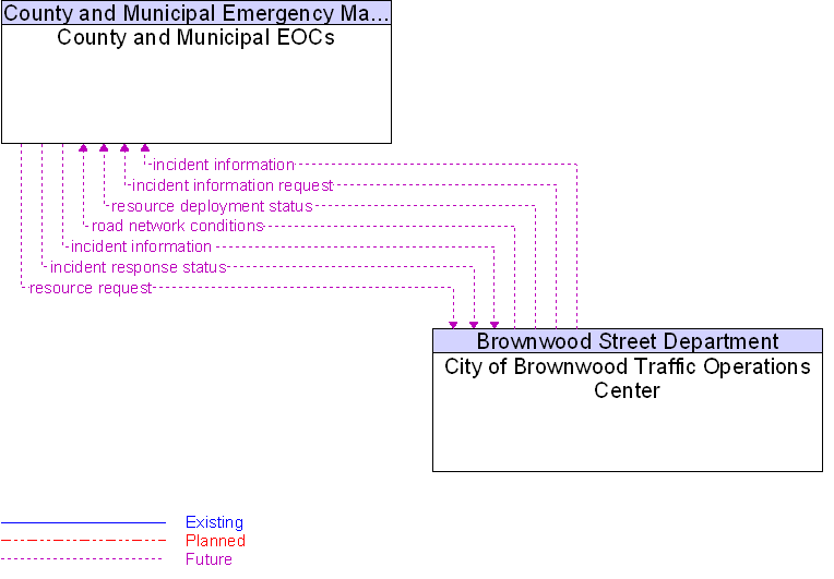 City of Brownwood Traffic Operations Center to County and Municipal EOCs Interface Diagram