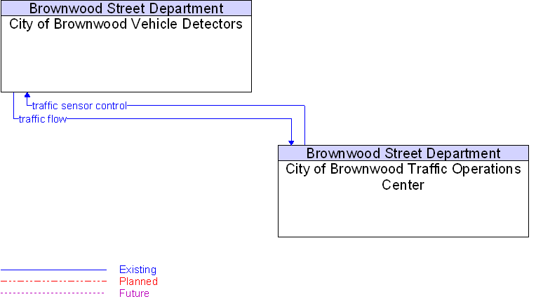 City of Brownwood Traffic Operations Center to City of Brownwood Vehicle Detectors Interface Diagram