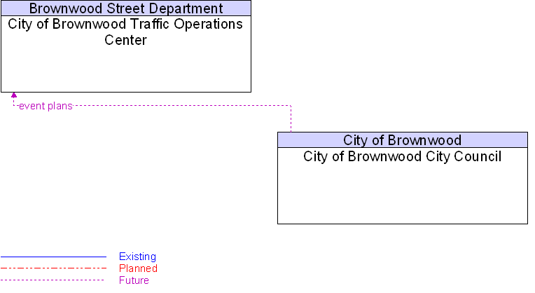 City of Brownwood City Council to City of Brownwood Traffic Operations Center Interface Diagram
