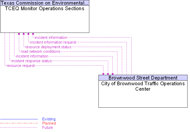 City of Brownwood Traffic Operations Center to TCEQ Monitor Operations Sections Interface Diagram
