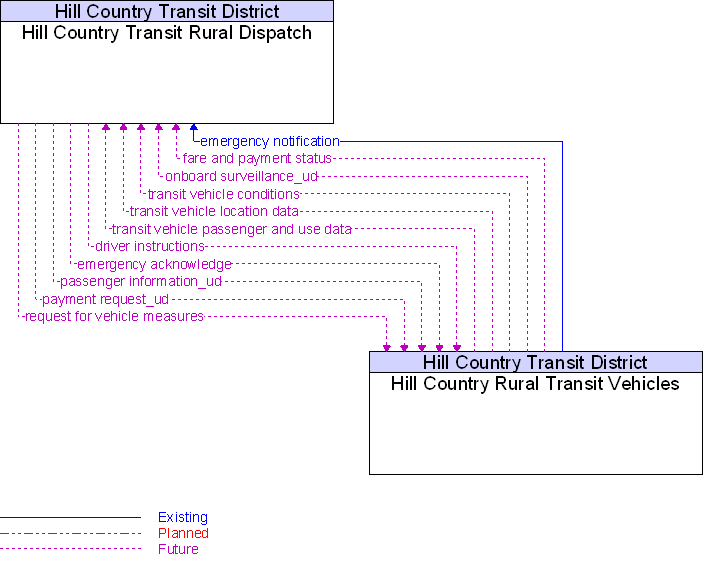 Hill Country Rural Transit Vehicles to Hill Country Transit Rural Dispatch Interface Diagram