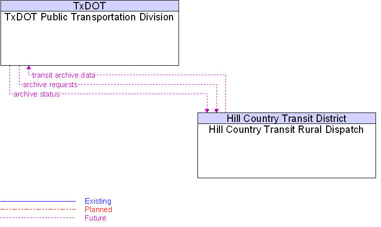 Hill Country Transit Rural Dispatch to TxDOT Public Transportation Division Interface Diagram