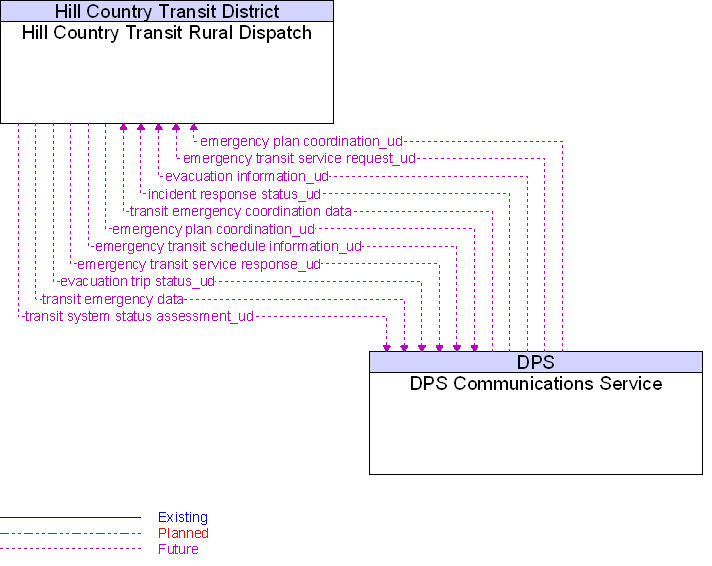 DPS Communications Service to Hill Country Transit Rural Dispatch Interface Diagram