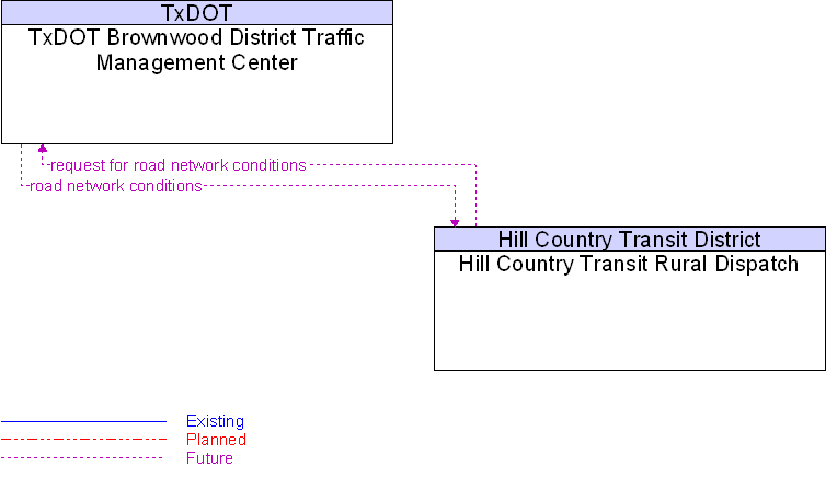 Hill Country Transit Rural Dispatch to TxDOT Brownwood District Traffic Management Center Interface Diagram