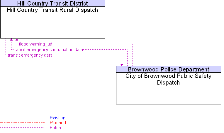 City of Brownwood Public Safety Dispatch to Hill Country Transit Rural Dispatch Interface Diagram