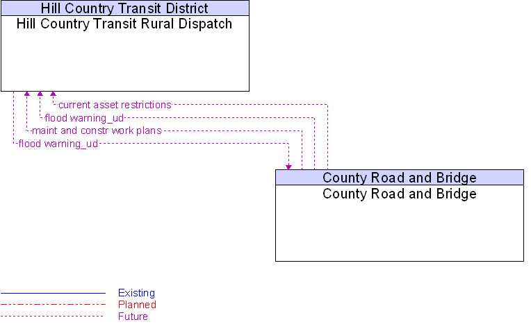 County Road and Bridge to Hill Country Transit Rural Dispatch Interface Diagram