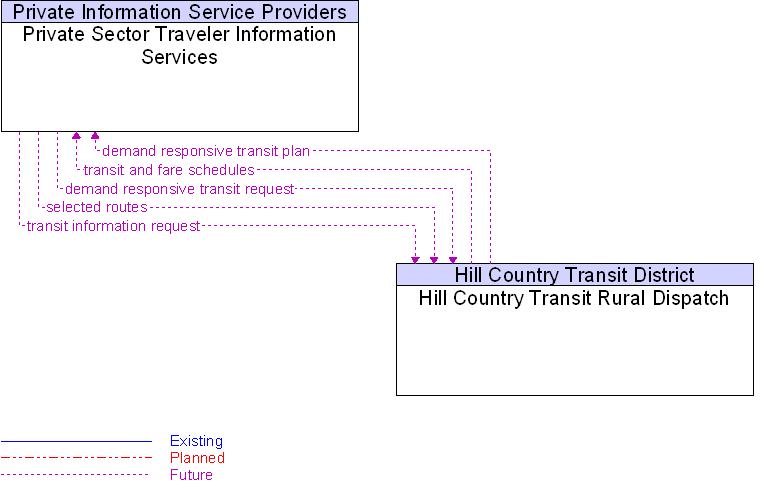 Hill Country Transit Rural Dispatch to Private Sector Traveler Information Services Interface Diagram