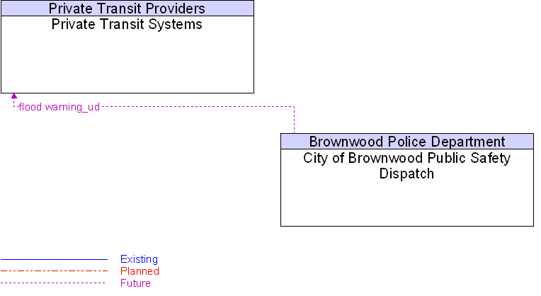 City of Brownwood Public Safety Dispatch to Private Transit Systems Interface Diagram